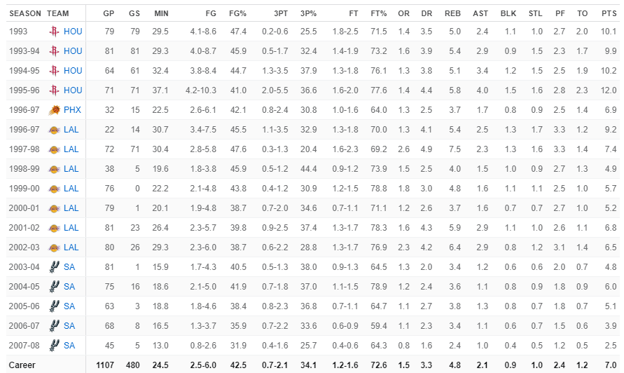 Regular Season Averages - Robert Horry Stats